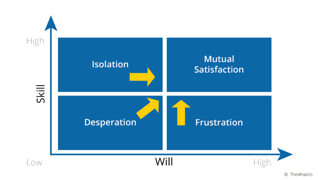 The 4 Habits model of Desperation, Frustration, Isolation and Mutual Satisfaction