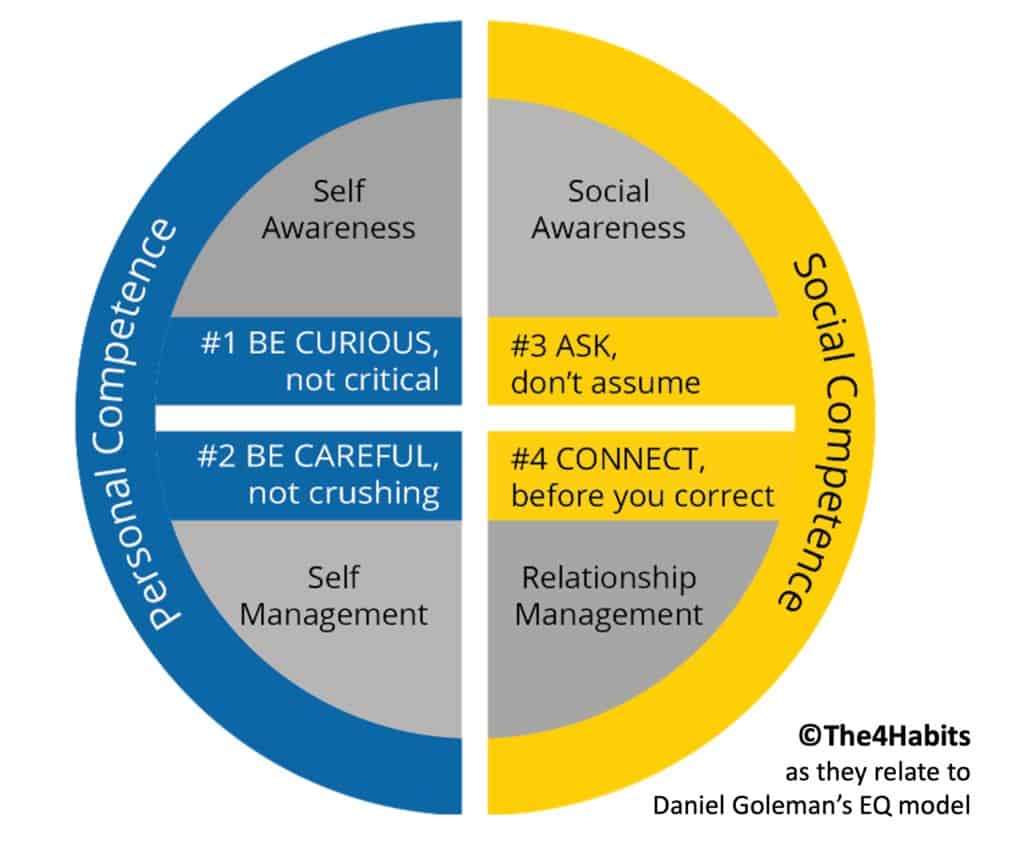 An infographic graphic showing Daniel Goleman's EQ Model.