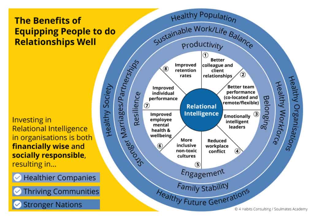 Infographic showing the benefits of equipping people to do relationships well.